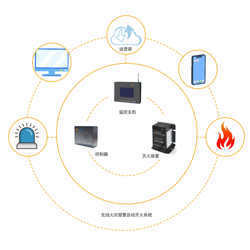 智能型無線火災報警自動滅火系統